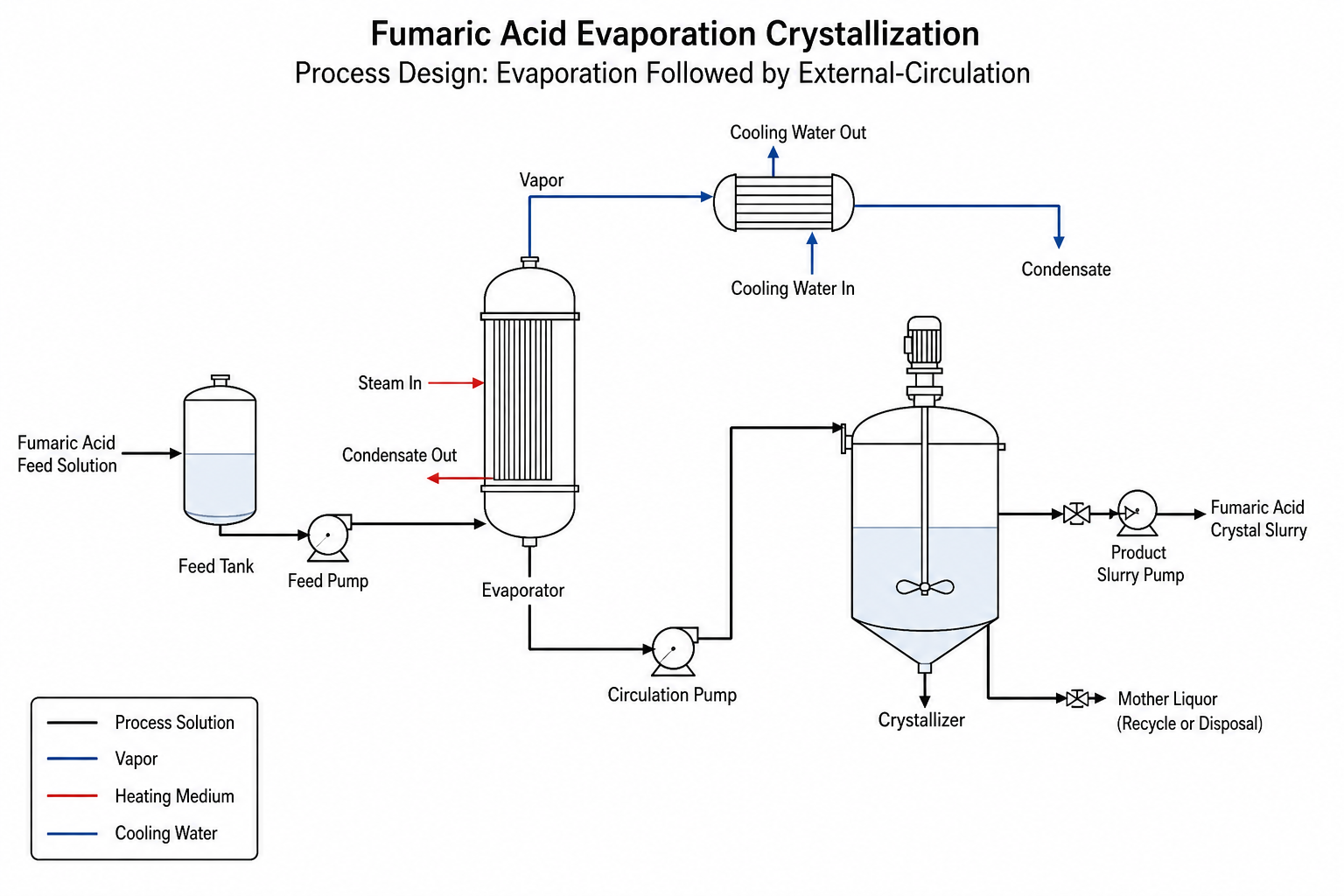 fumaric acid evaporation crystallization solutions - process design: evaporation followed by external-circulation