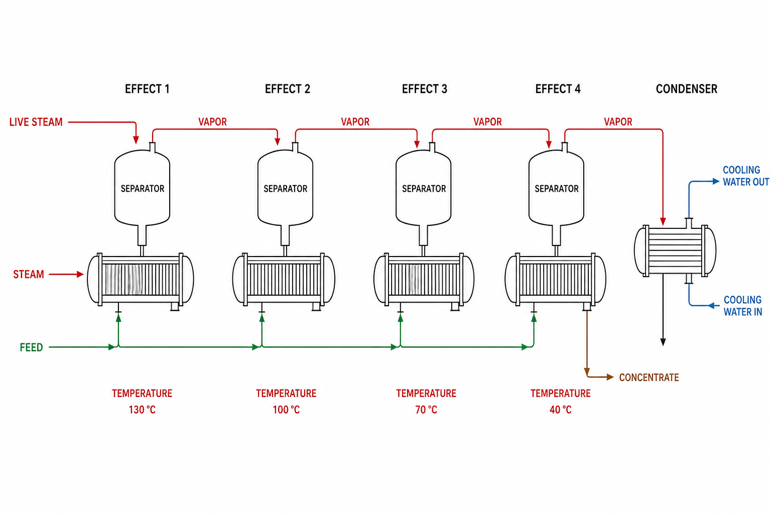 four effect evaporation train process flow diagram