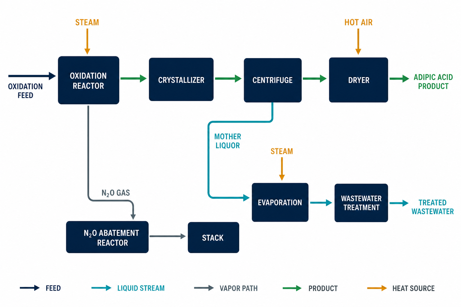 Adipic acid plant integration process flow diagram