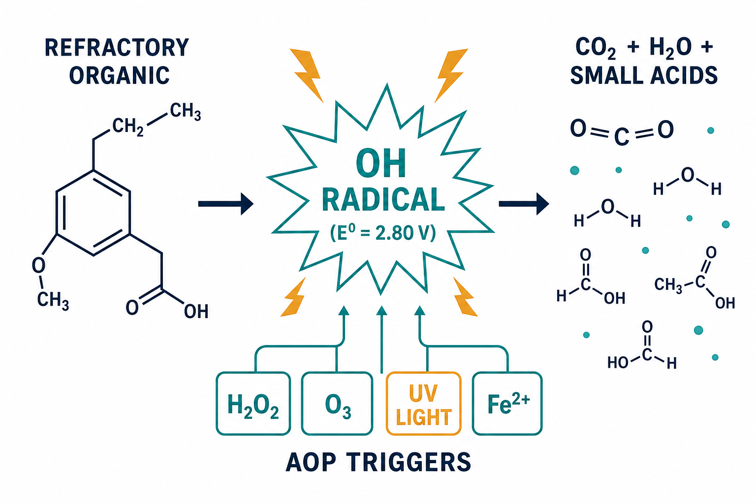 Hydroxyl radical oxidation mechanism with AOP triggers