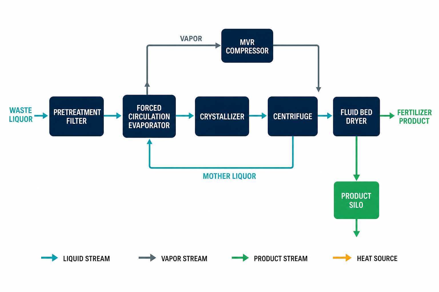 Ammonium sulfate evaporation crystallization process flow diagram
