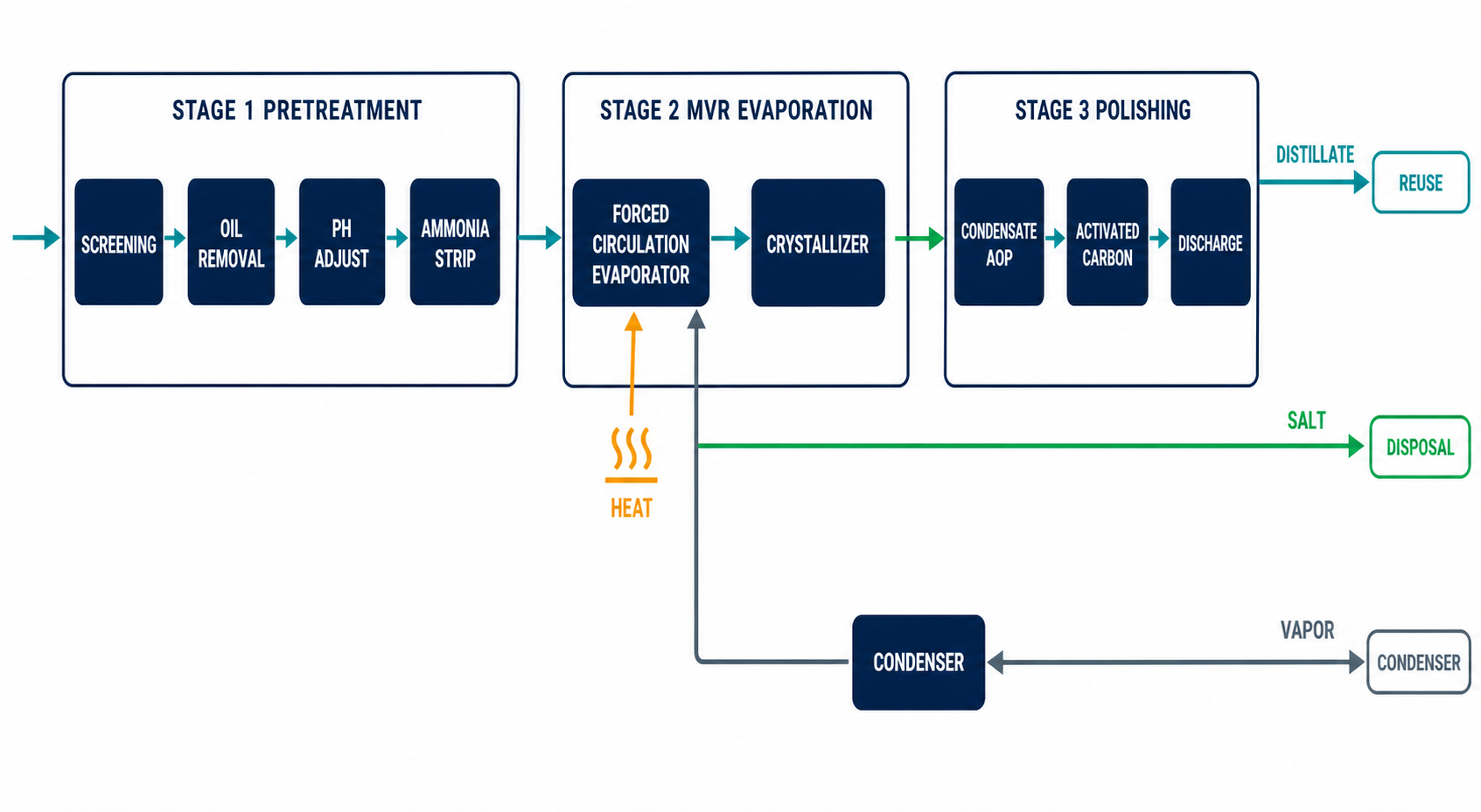 Three-stage treatment model combining pretreatment, MVR evaporation and polishing