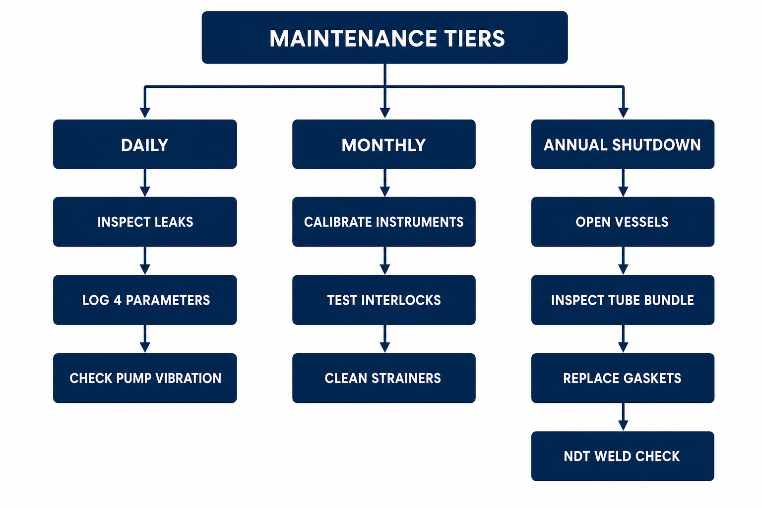 Three-tier evaporator maintenance program from daily checks to annual shutdown