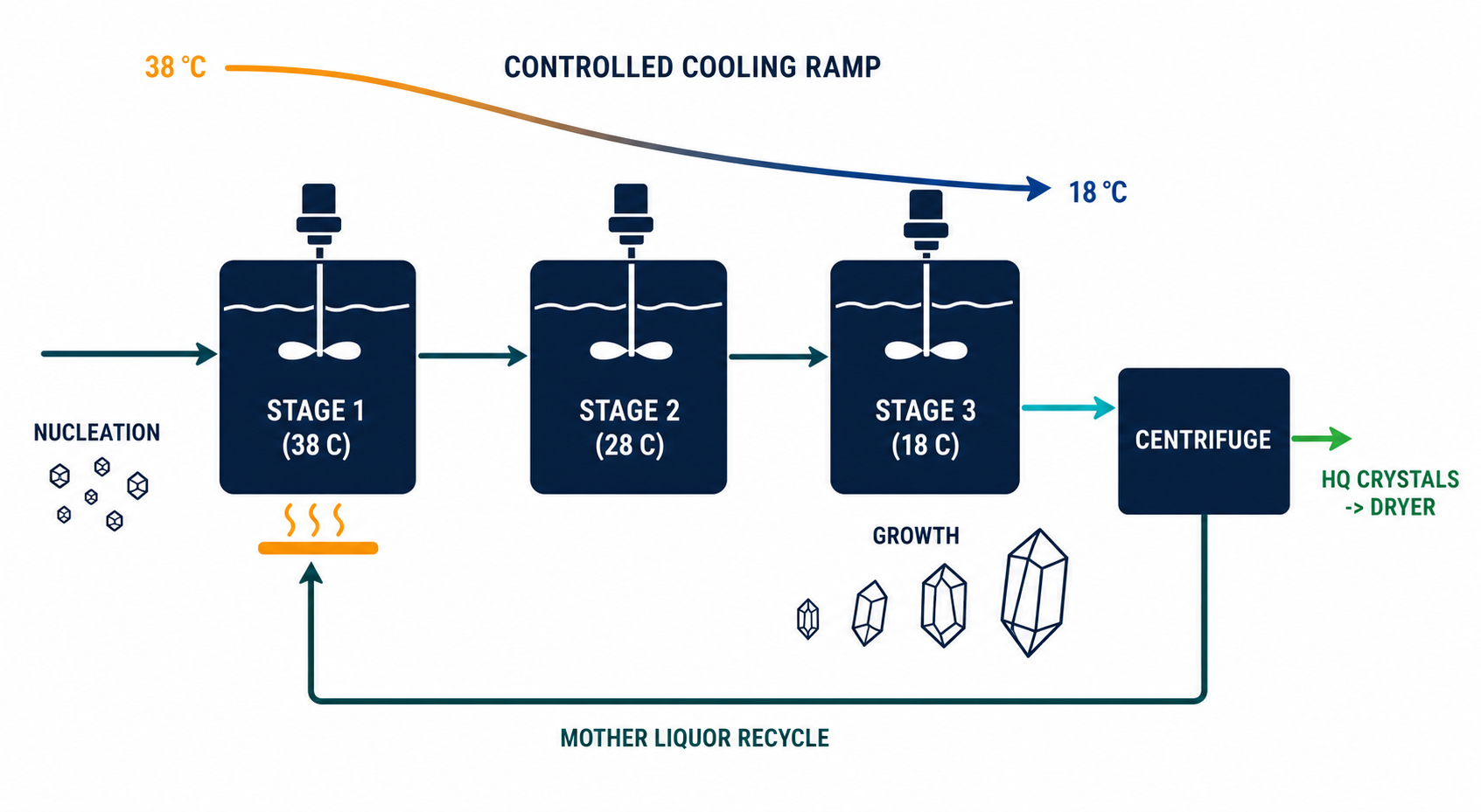 Hydroquinone Crystallization Solutions: Continuous Cooling, Purity and Color Control 3 Three-stage continuous cooling crystallization with mother liquor recycle
