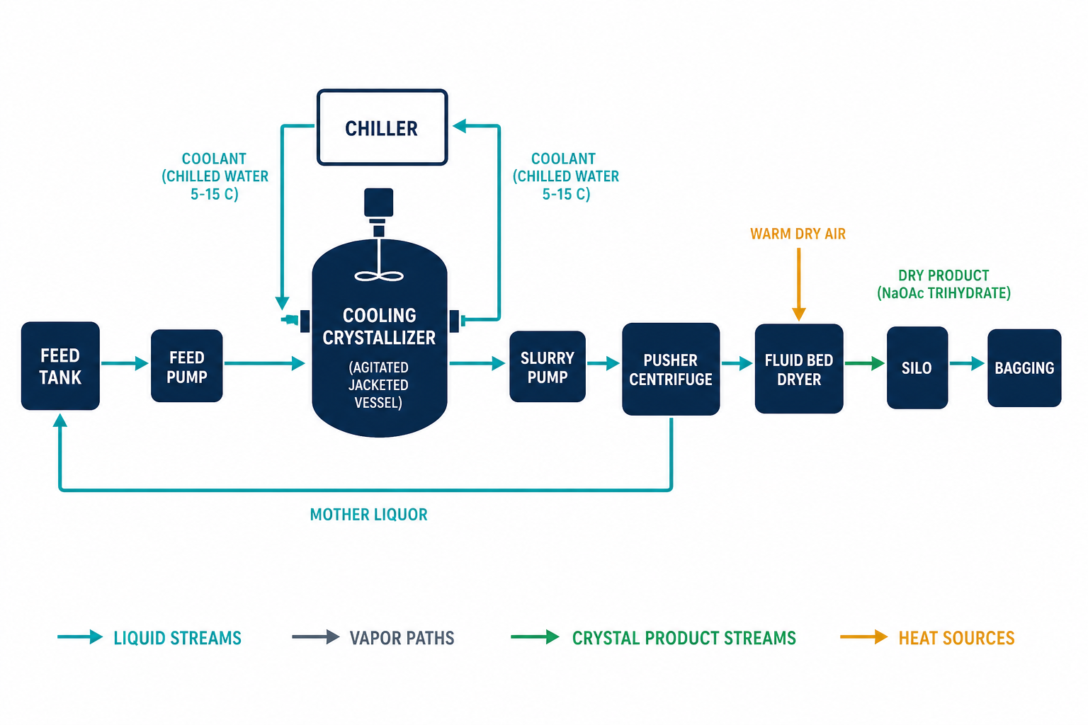 Process flow diagram of sodium acetate cooling crystallization with chiller, centrifuge and dryer