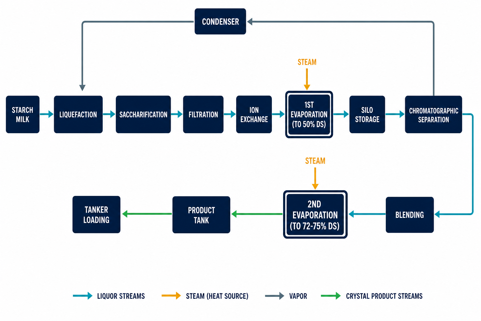 Starch Syrup and Sweetener Evaporation Solutions for Glucose, Maltose, and HFCS Plants 1 Starch sweetener flowsheet showing first and second evaporation stages