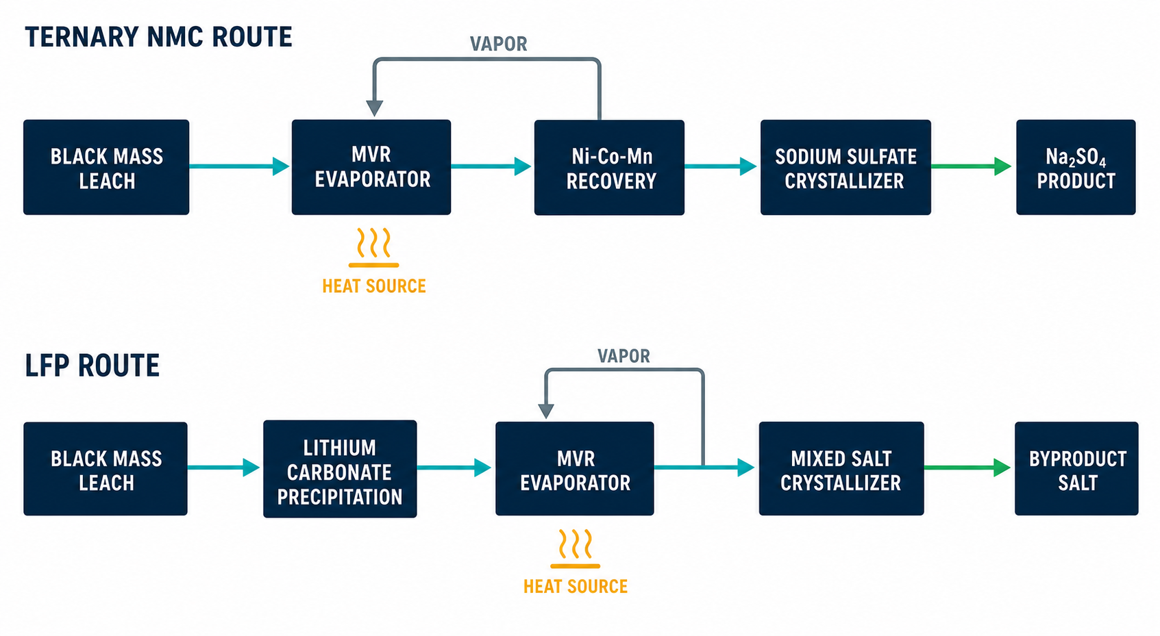 Ternary NMC versus LFP wastewater treatment trains for battery recycling