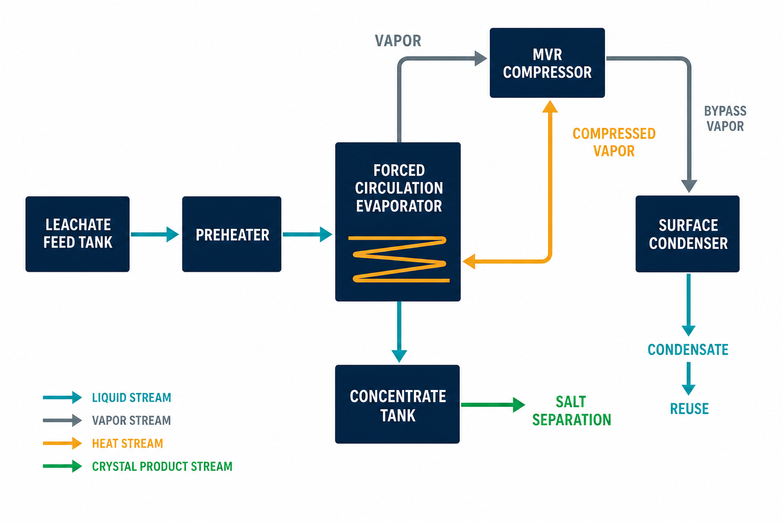 MVR forced-circulation evaporator process flow for concentrating battery recycling leachate