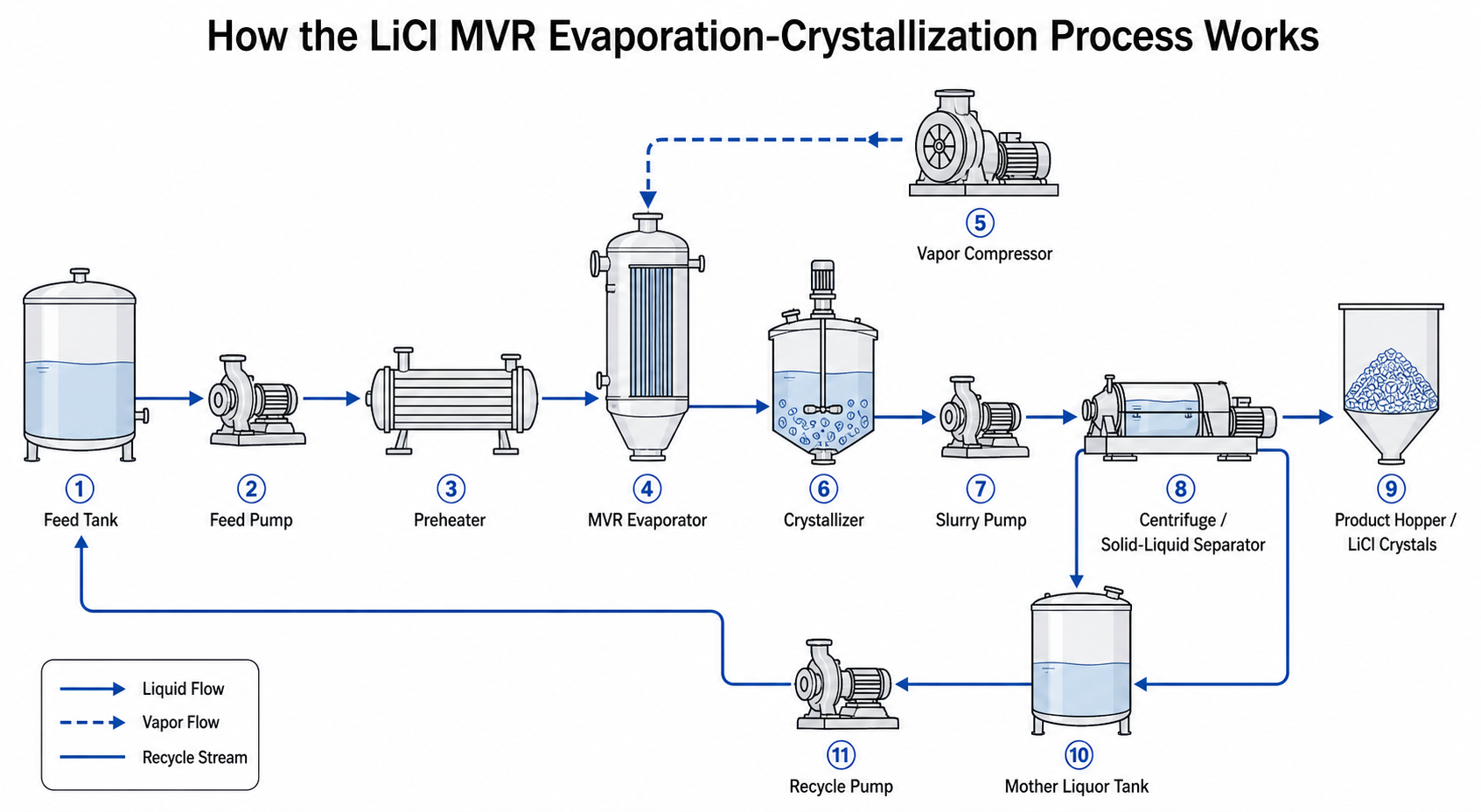 lithium chloride licl mvr evaporation crystallization soluti - how the licl mvr evaporation-crystallization process works