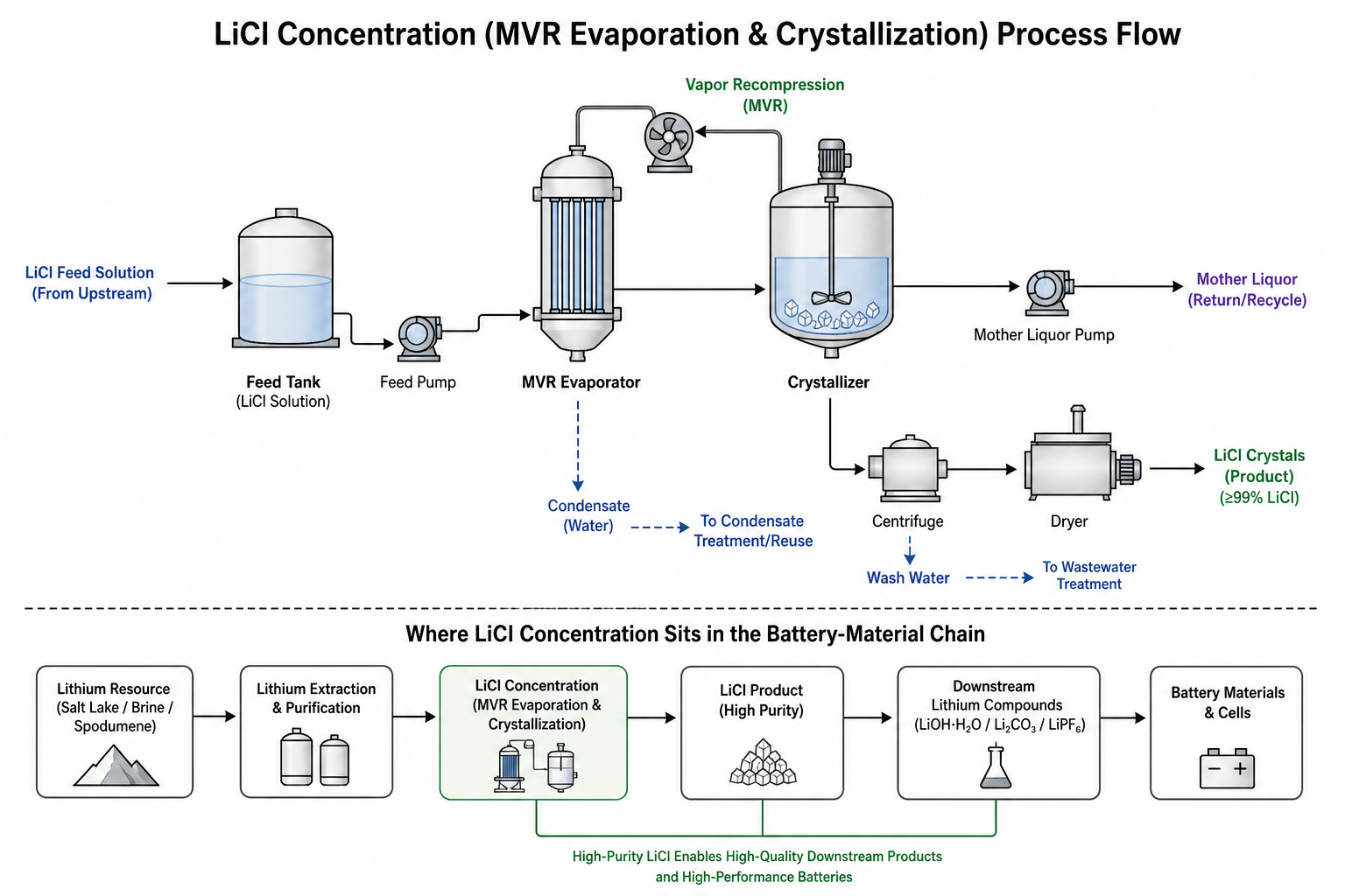 lithium chloride licl mvr evaporation crystallization soluti - where licl concentration sits in the battery-material chain