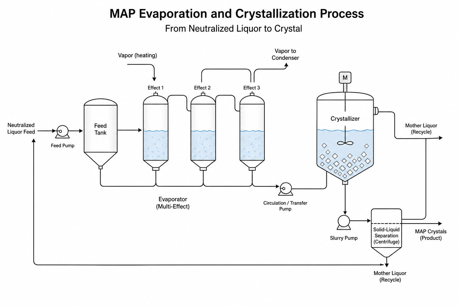 MAP (Monoammonium Phosphate) Evaporation and Crystallization Solution 1 map monoammonium phosphate evaporation and crystallization s - the process: from neutralized liquor to crystal