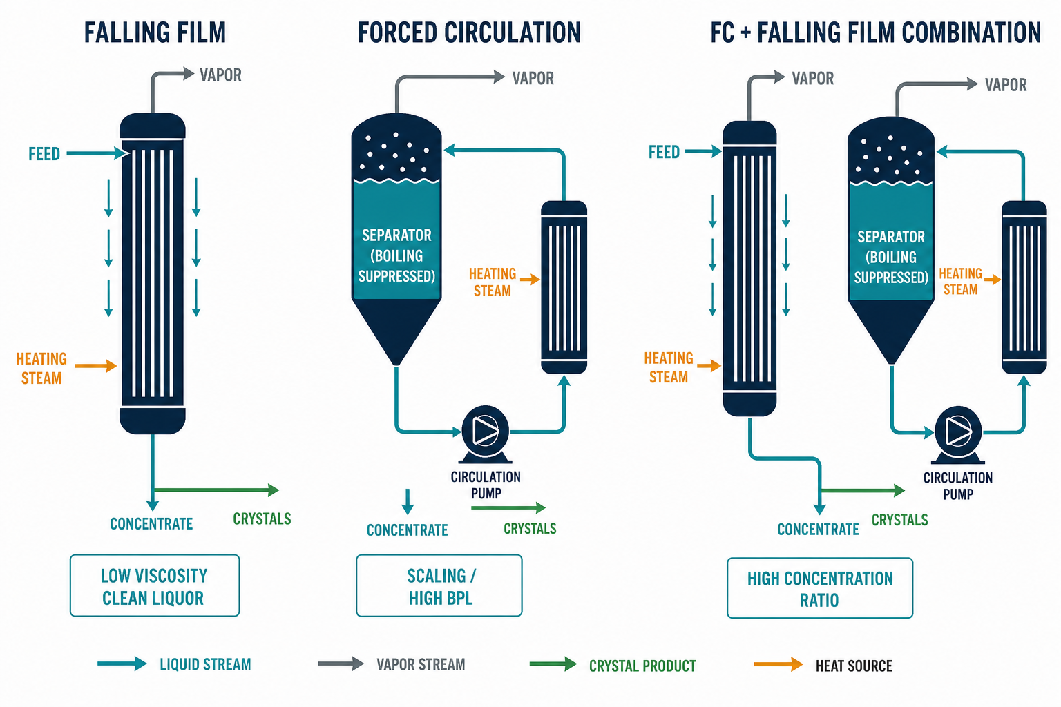 Three MVR evaporator configurations: falling film, forced circulation and combined