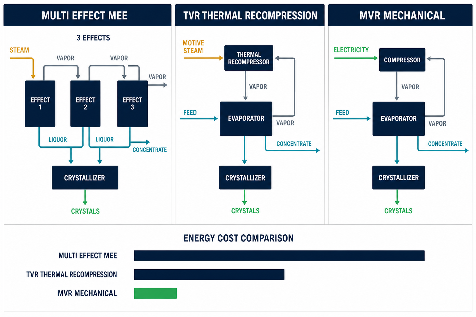 Energy comparison of multi-effect, TVR and MVR evaporation options