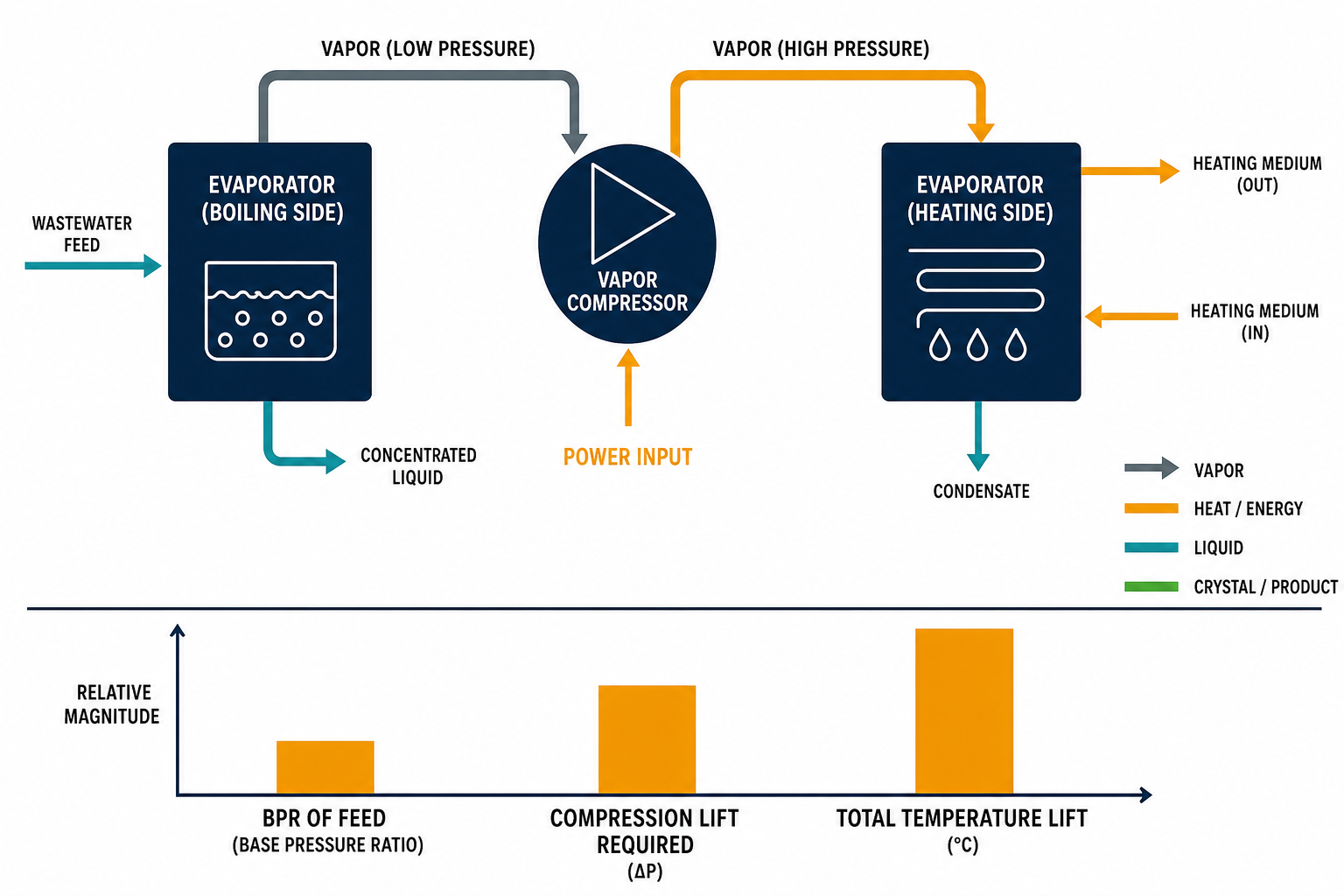 MVR compressor temperature lift matched against boiling point rise