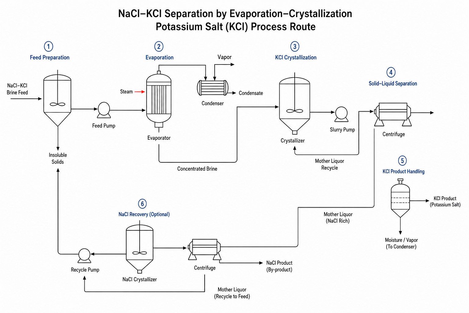 NaCl-KCl Separation: Evaporation Crystallization & Potassium Salt Recovery Solutions 2 naclkcl separation evaporation crystallization potassium sal - process route, stage by stage