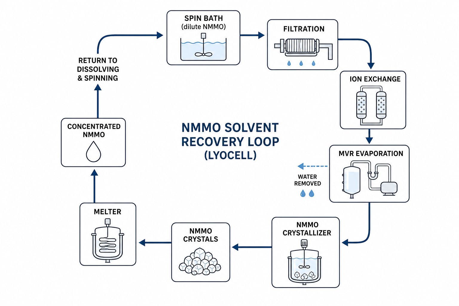 NMMO solvent recovery loop process flow diagram