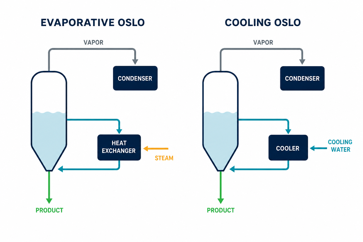 Evaporative Oslo crystallizer versus cooling Oslo crystallizer configurations
