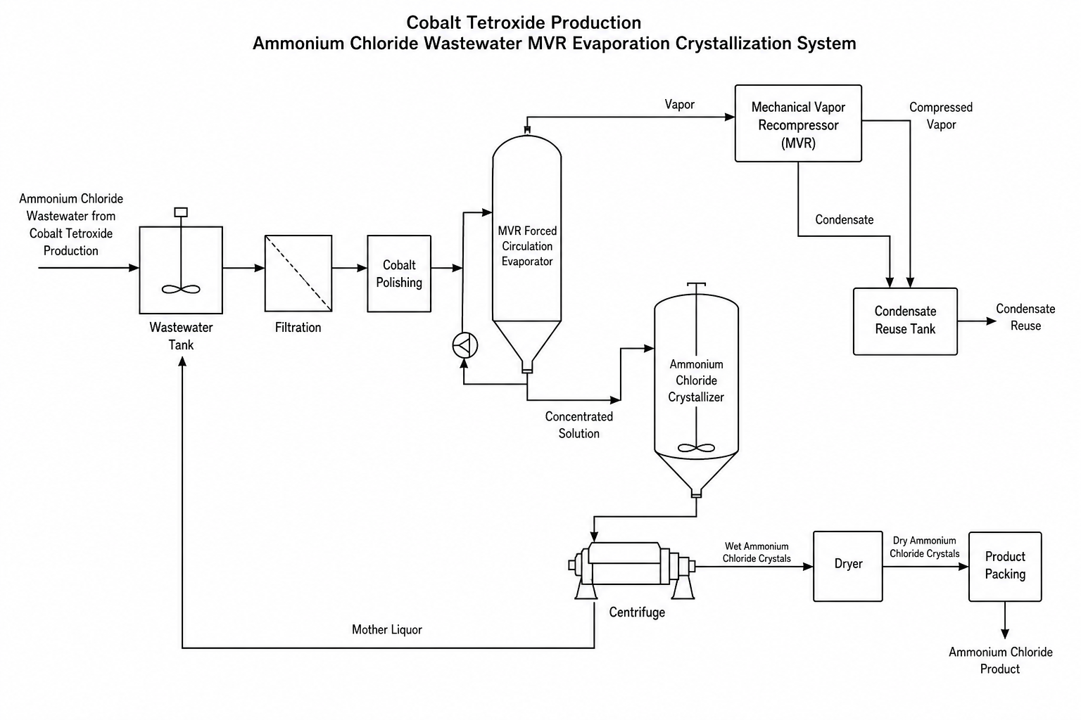Cobalt tetroxide ammonium chloride wastewater MVR evaporation crystallization process flow diagram