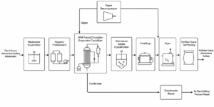 case dye wastewater ammonium sulfate mvr east china process flow diagram