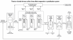 case ferrous sulfate titanium dioxide three effect process flow diagram