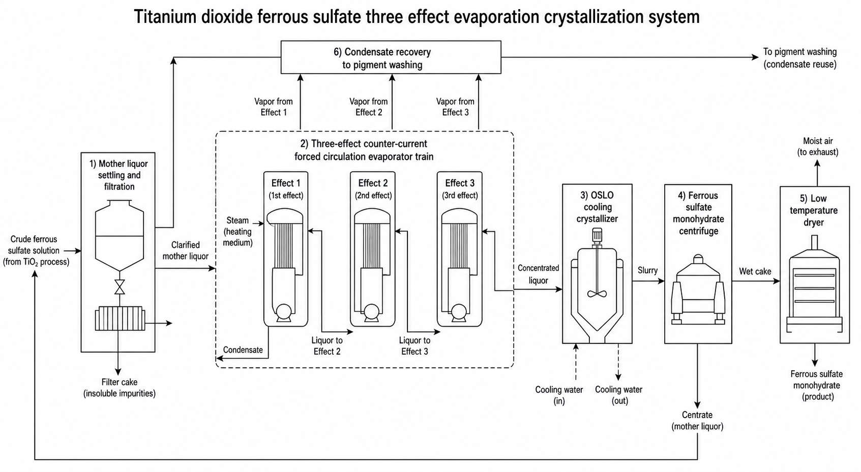 12 t/h Titanium Dioxide Ferrous Sulfate: Three-Effect Evaporation & Crystallization Case 1 Ferrous sulfate titanium dioxide by-product three effect evaporation crystallization process flow diagram