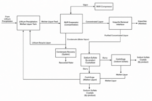 case lithium carbonate 20000 tpa mvr central china process flow diagram