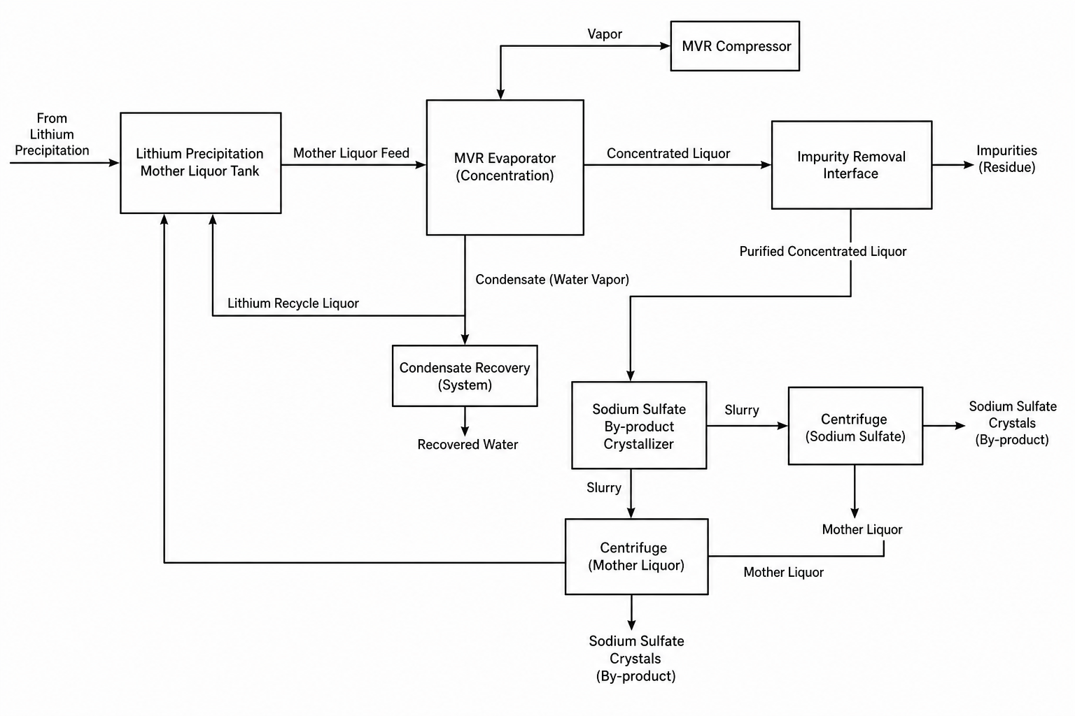 20000 tpa lithium carbonate plant MVR evaporation and by-product crystallization process flow diagram