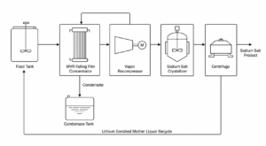 case lithium sodium mixed solution mvr central china process flow diagram
