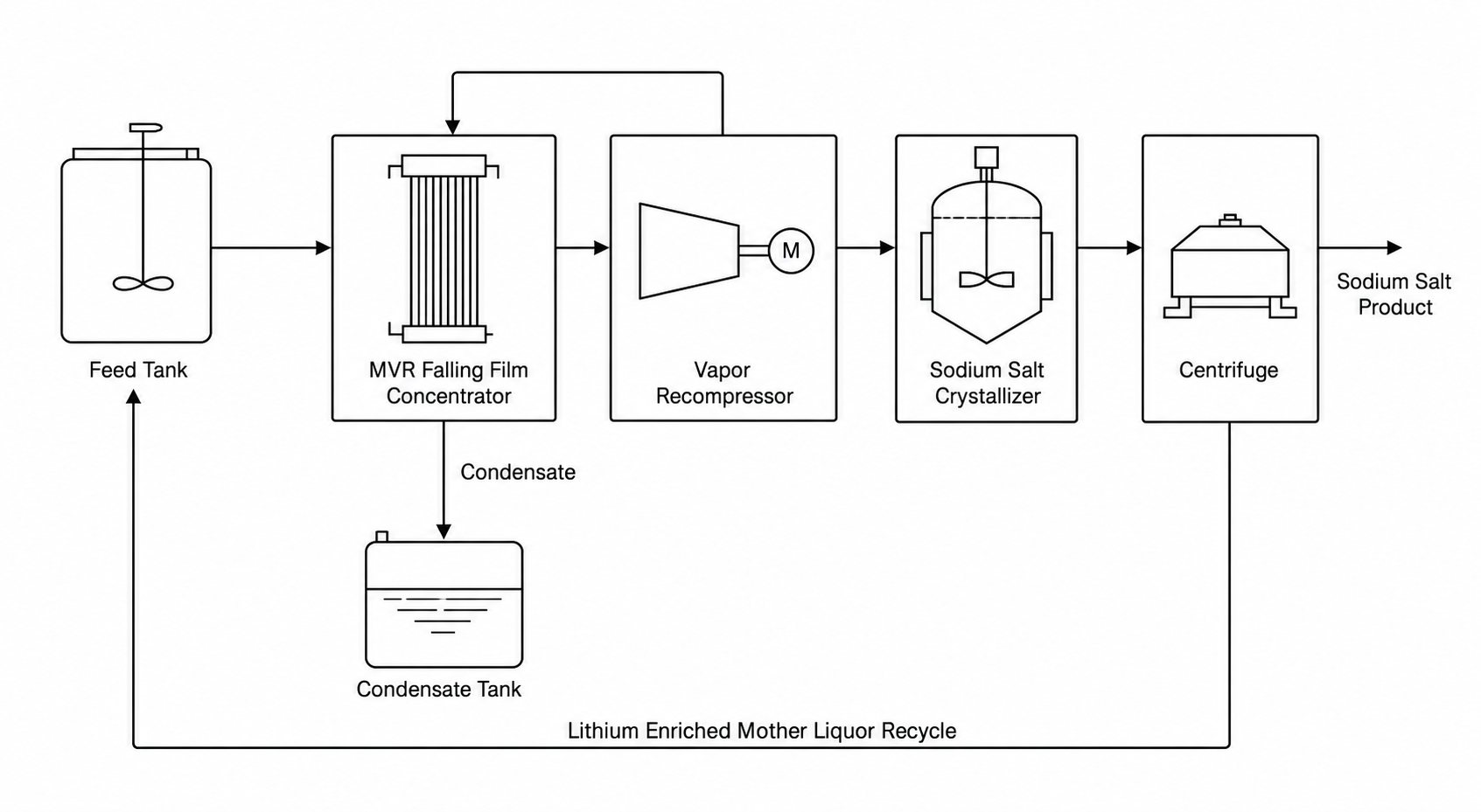 25 t/h Lithium-Sodium Mixed Solution: MVR Evaporation & Crystallization Case 1 Lithium sodium mixed solution MVR evaporation and staged crystallization process flow diagram