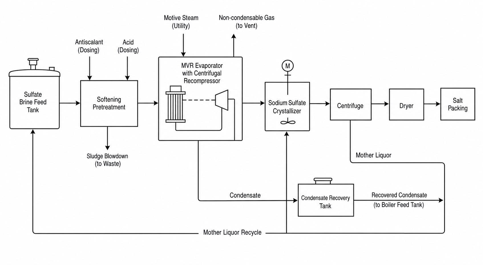 Sodium sulfate salt production MVR evaporation crystallization plant process flow diagram