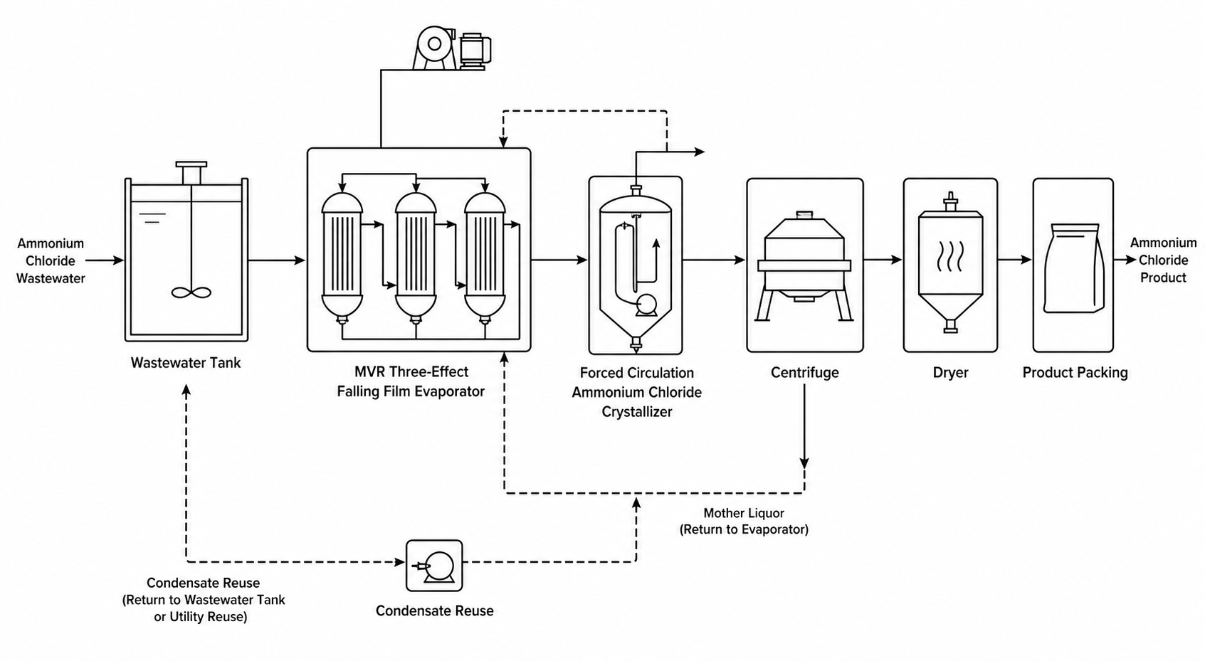 19.3 t/h Rare Earth Ammonium Chloride Wastewater: MVR Three-Effect Case 1 Rare earth ammonium chloride wastewater MVR three-effect process flow diagram