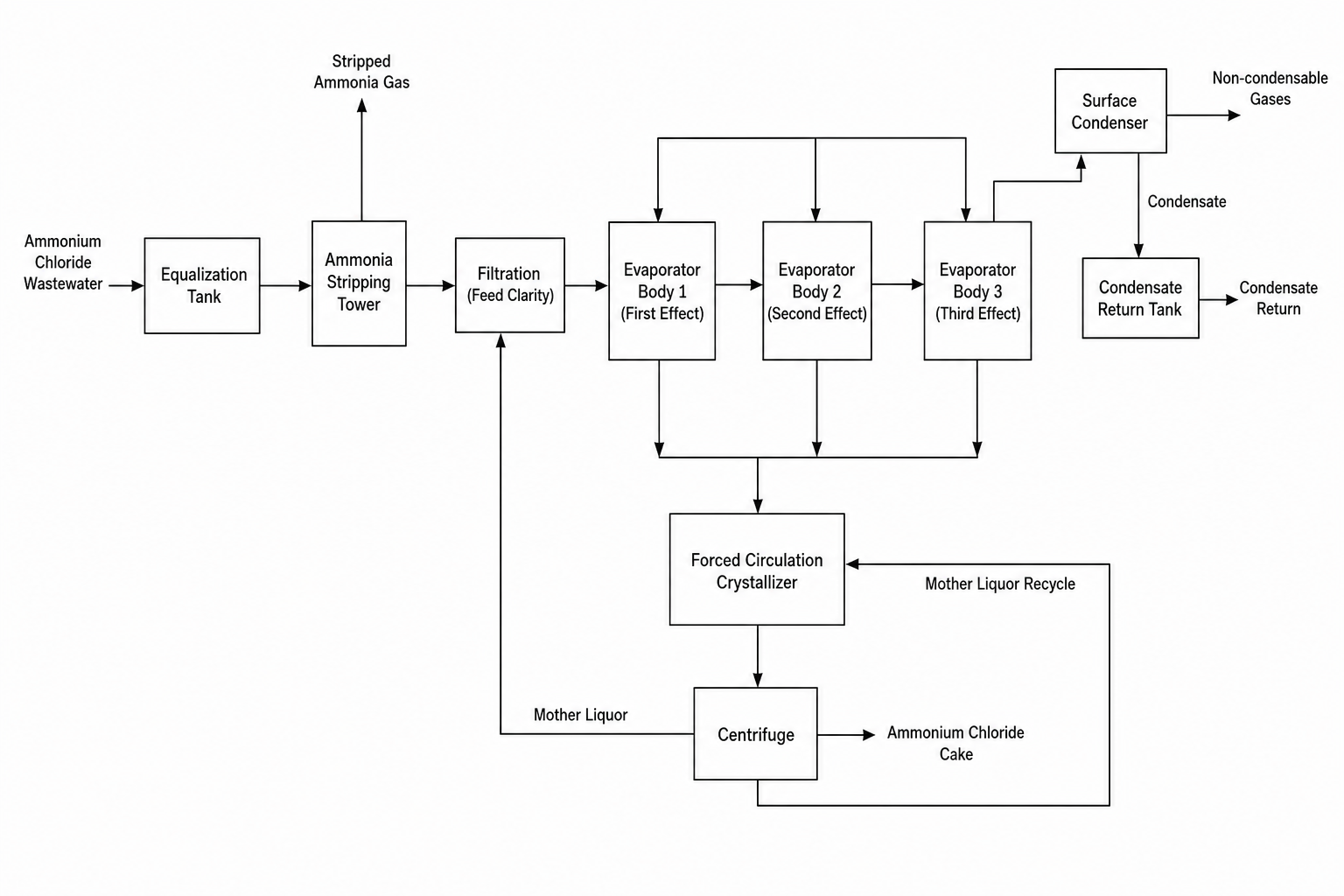 6 t/h Ammonium Chloride Wastewater: Triple-Effect Evaporation & Crystallization Case 1 Ammonium chloride wastewater triple effect evaporation crystallization process flow diagram