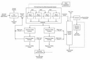 case ammonium sulfate magnesium sulfate salt separation southwest china process flow diagram