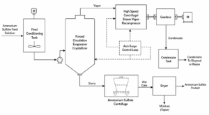 Mother Liquor Recovery & Product Yield Optimization 3 case ammonium sulfate mvr centrifugal compressor china process flow diagram
