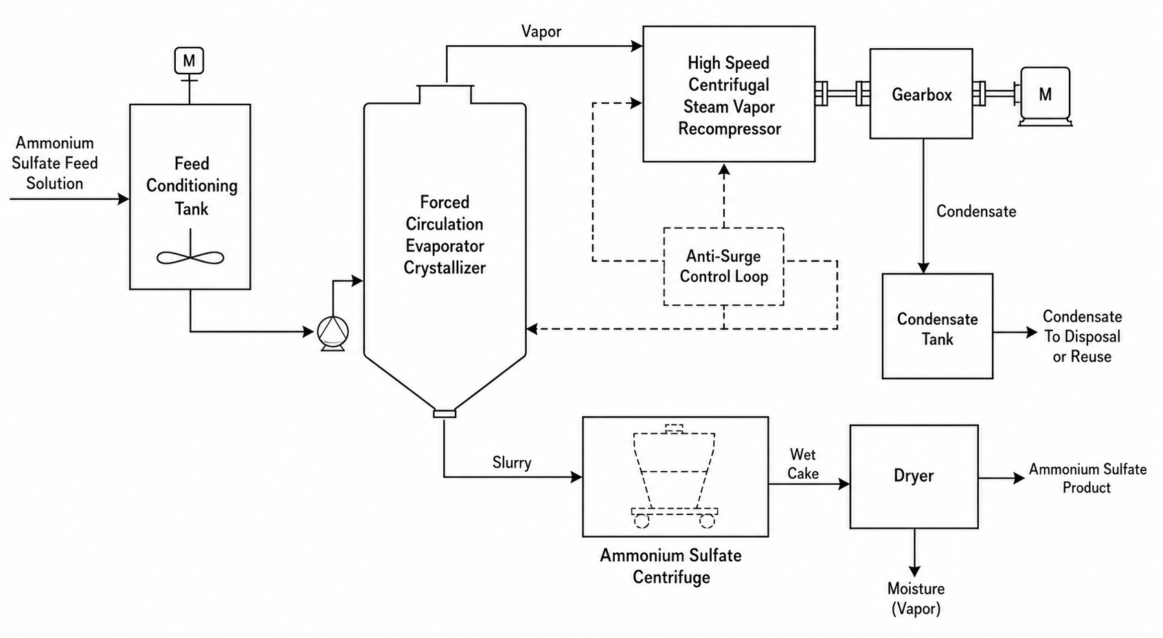 32 t/h Ammonium Sulfate MVR Train: Centrifugal Vapor Compressor Case 1 Ammonium sulfate MVR evaporation crystallization with centrifugal vapor compressor process flow diagram