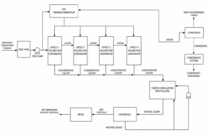 case ammonium sulfate tvr crystallization east china process flow diagram