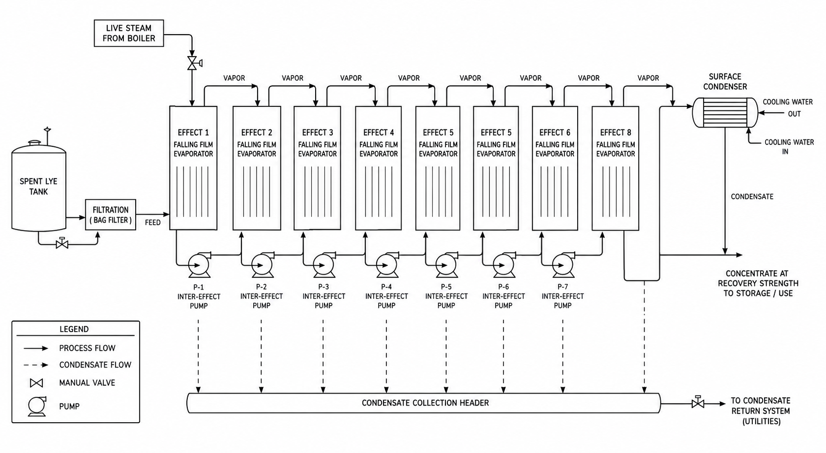 Caustic soda potassium hydroxide recovery eight-effect falling film evaporation process flow diagram