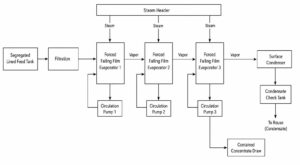 case chromium salt wastewater triple effect southwest china process flow diagram