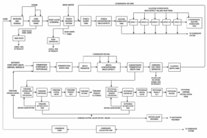 case corn amino acids evaporation crystallization northeast china process flow diagram