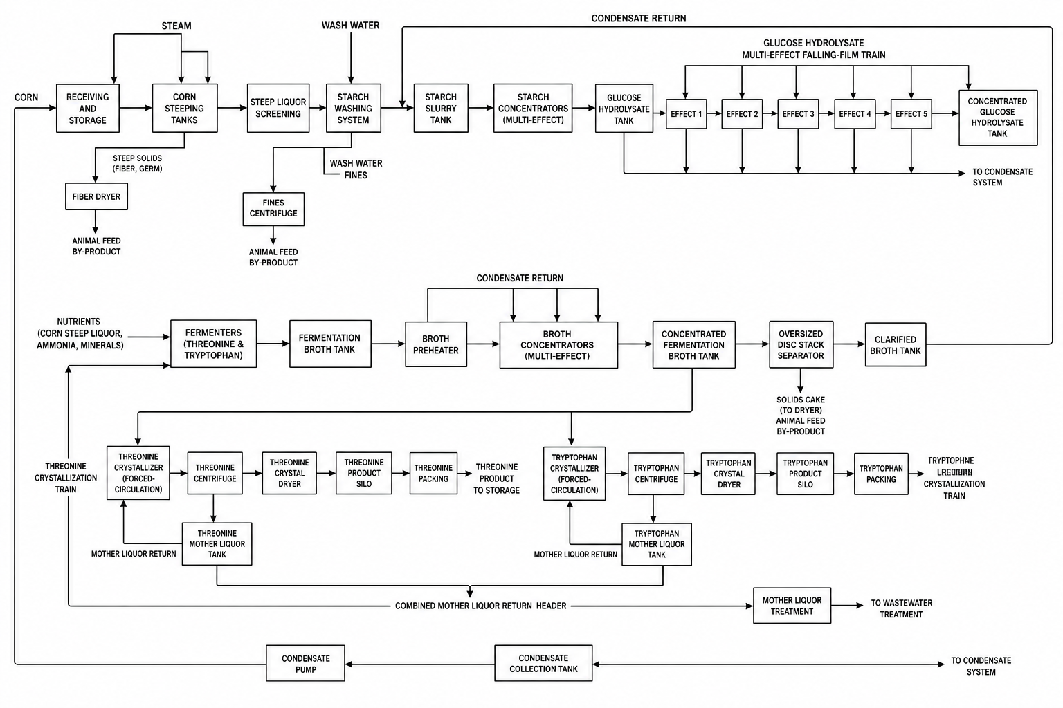 Corn deep processing to amino acids plant evaporation and crystallization process flow diagram