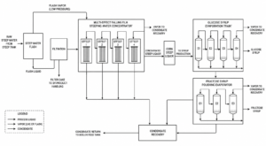 case corn starch glucose fructose plant indonesia process flow diagram
