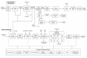 case corn starch liquid glucose plant northeast china process flow diagram
