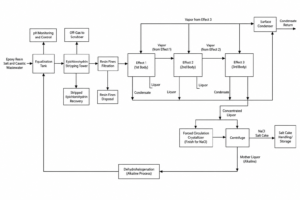case epoxy resin wastewater triple effect process flow diagram