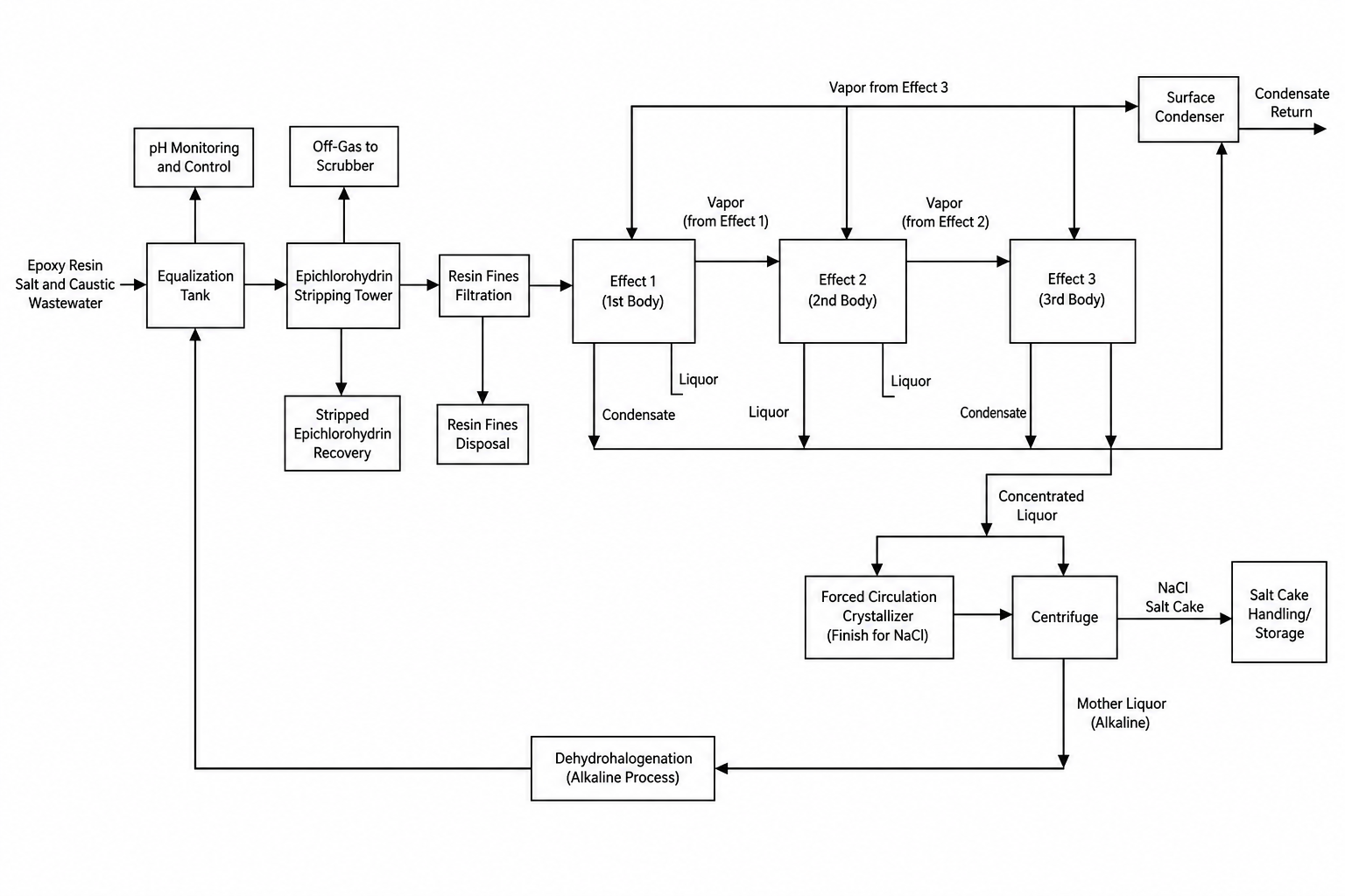 Epoxy resin wastewater salt and caustic triple effect evaporation process flow diagram