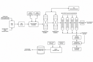 case f55 fructose syrup concentration northeast china process flow diagram
