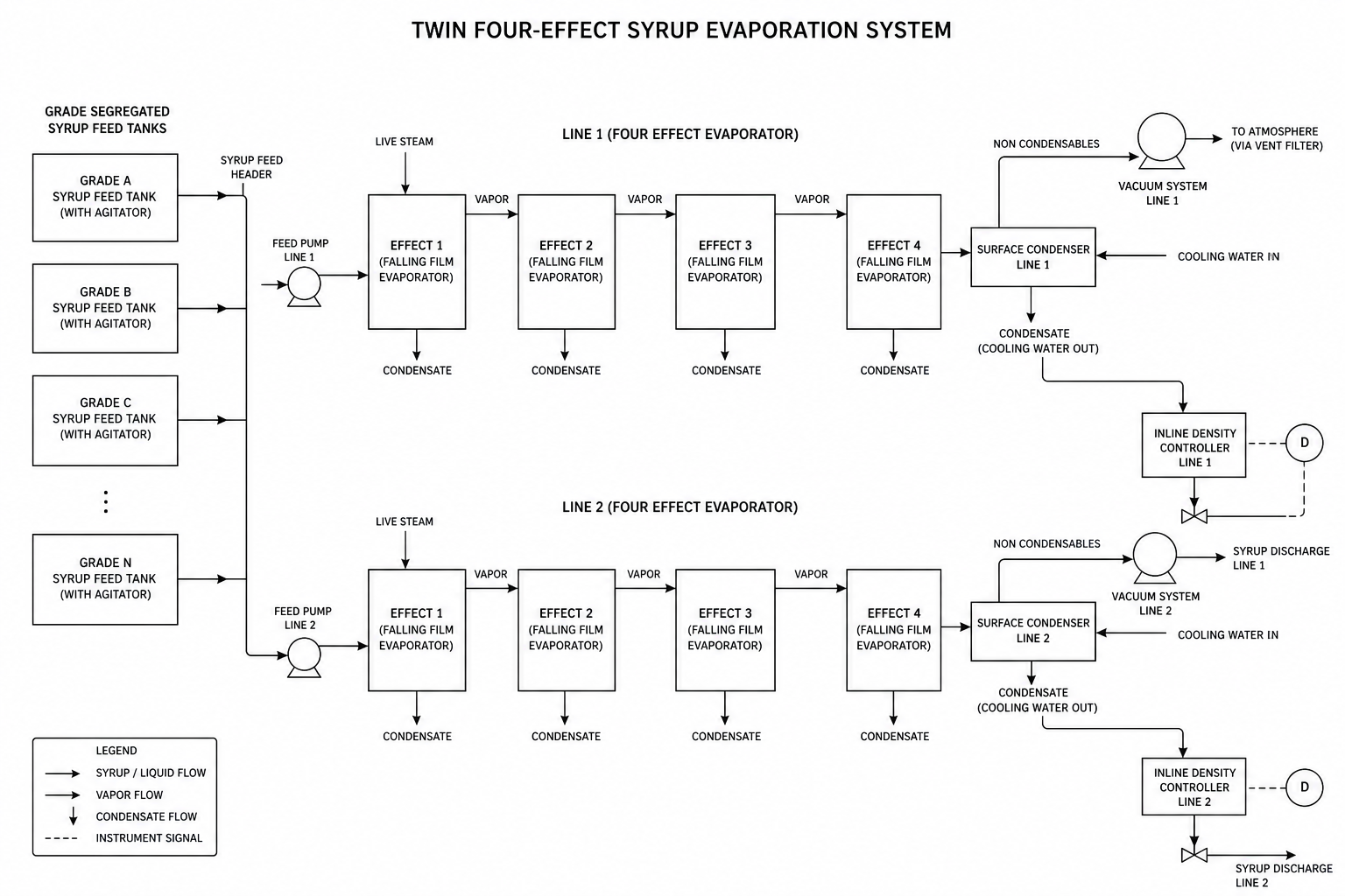 Glucose fructose maltose syrup four effect falling film evaporation process flow diagram