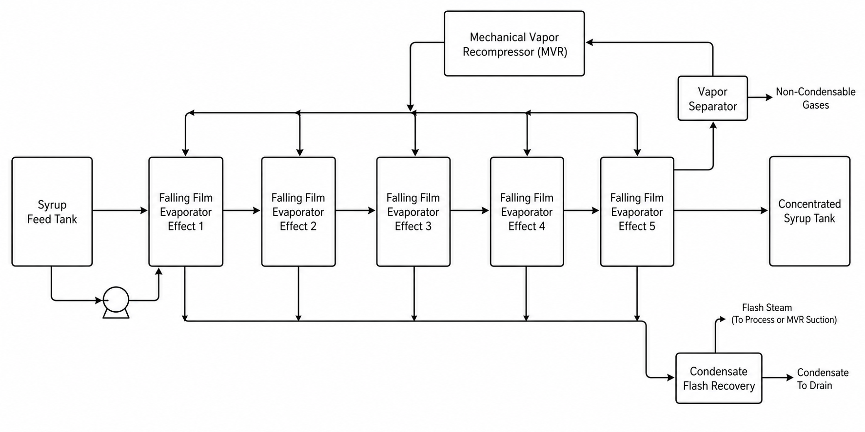 Glucose syrup MVR five-effect falling film concentration process flow diagram