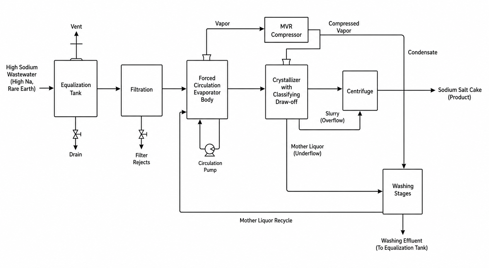 High sodium salt wastewater MVR forced circulation evaporation crystallization process flow diagram