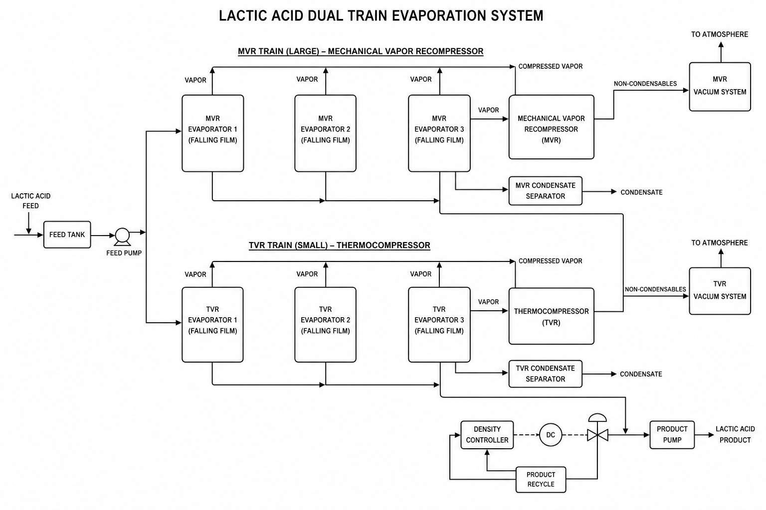 83 t/h Lactic Acid Solution Evaporation, MVR + TVR Dual Trains: East China Case 1 Lactic acid solution MVR and TVR falling film evaporation process flow diagram