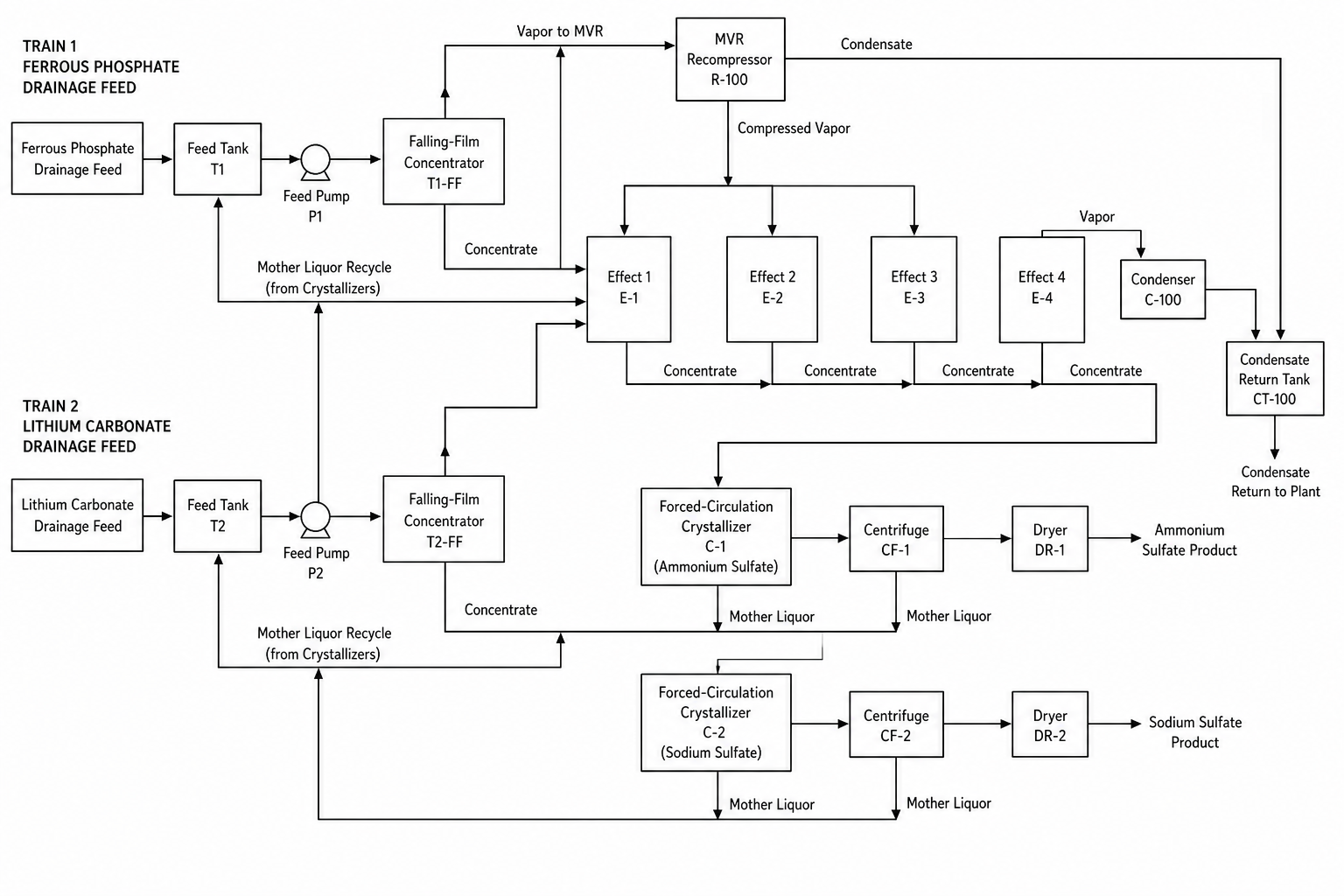 LFP ferrous phosphate and lithium carbonate wastewater MVR and four-effect salt recovery process flow diagram